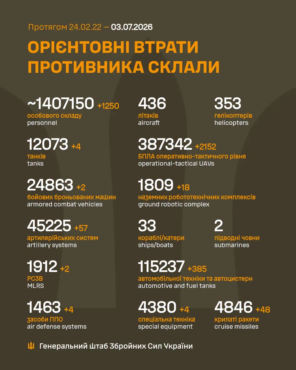 Армія РФ за добу втратила на війні проти України 1250 загарбників
