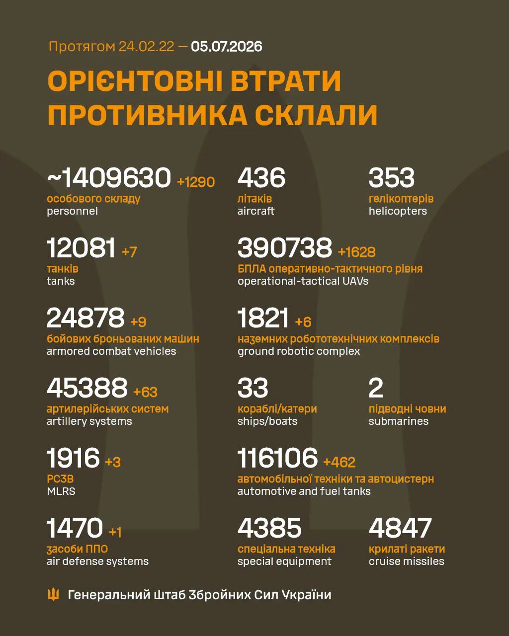 Російська армія за добу втратила на війні проти України ще 1290 загарбників