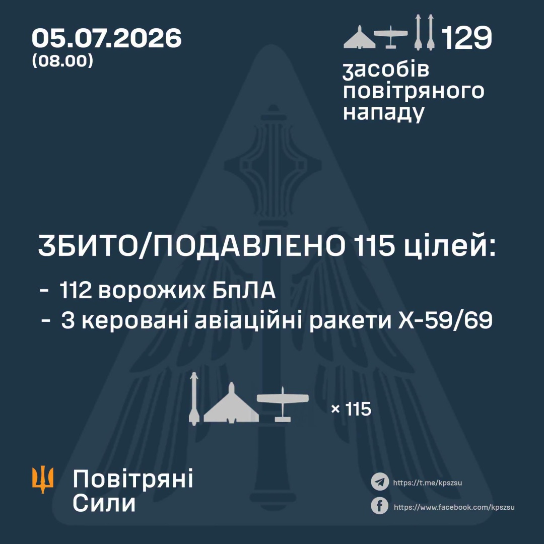 ППО знешкодила 115 зі 129 безпілотників, якими росіяни з вечора атакували Україну