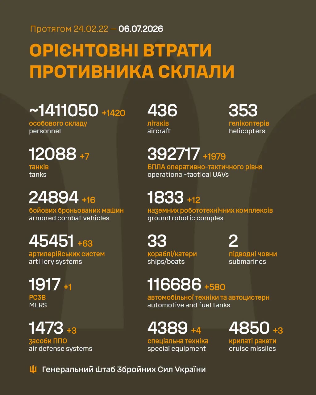Армія РФ втратила на війні проти України ще 1420 військових і три засоби ППО
