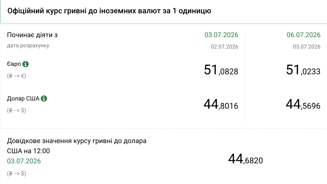 Курси долара та євро на 6 липня