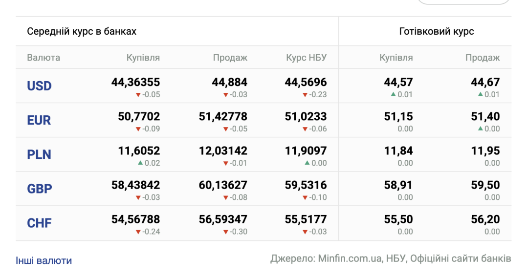 Курси долара та євро на 6 липня