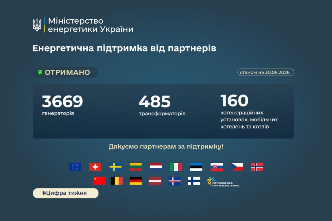 Україна цьогоріч отримала від партнерів понад 4,3 тисячі одиниць енергообладнання