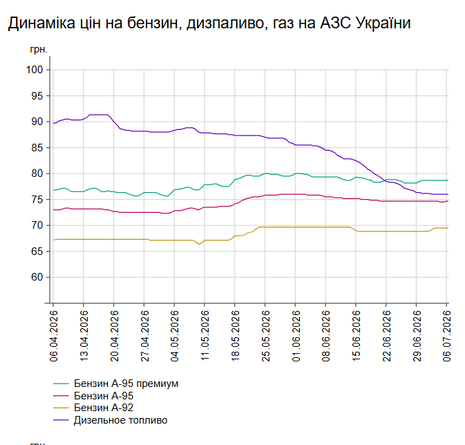 Бензин та дизель: які ціни на АЗС України 6 липня