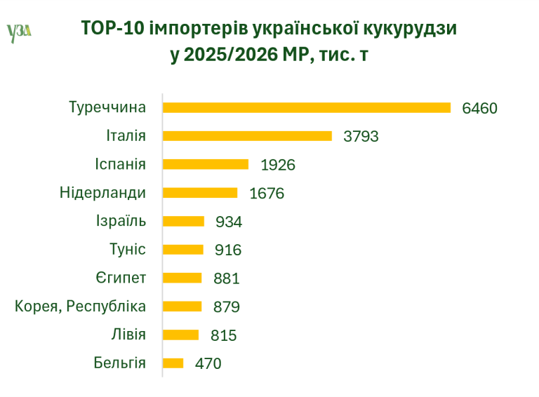 Попри скорочення експорту зернових та олійних у грошовому еквіваленті показники майже без змін - УЗА