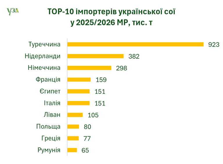 Попри скорочення експорту зернових та олійних у грошовому еквіваленті показники майже без змін - УЗА