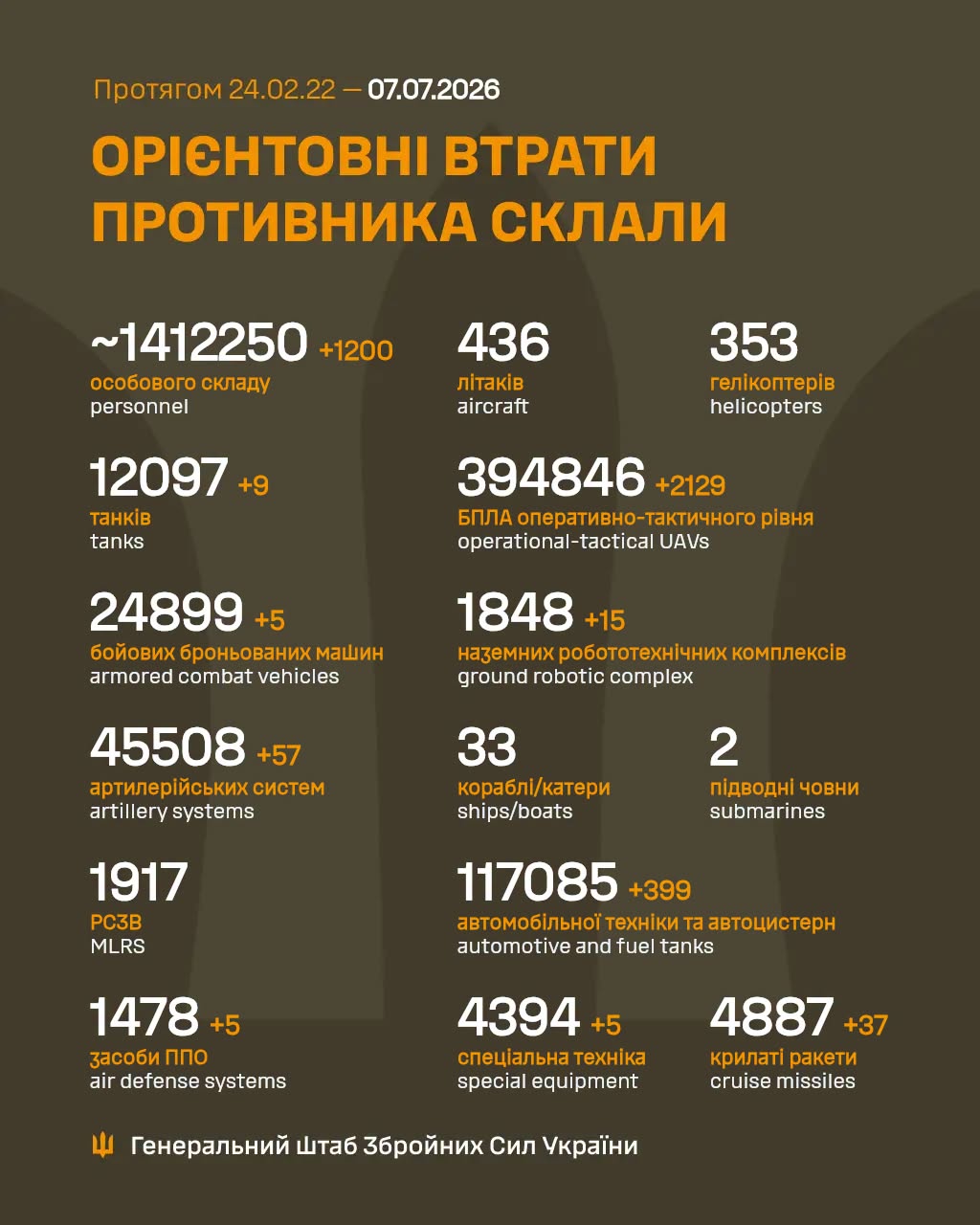 Російська армія за добу втратила на війні проти України ще 1200 загарбників і п'ять засобів ППО