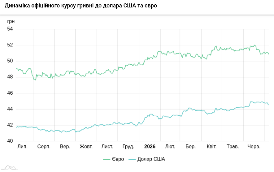 Курси долара та євро на 7 липня