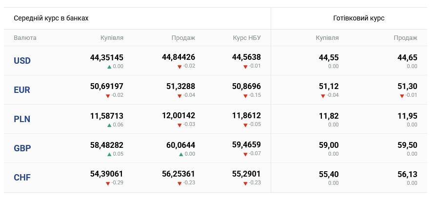 Курси долара та євро на 7 липня