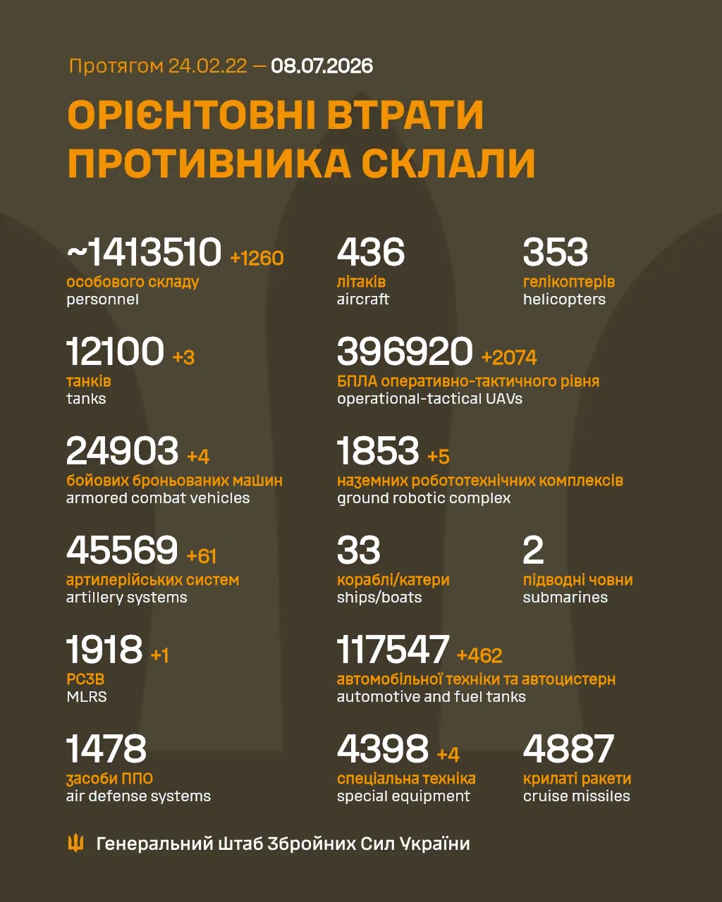 Армія РФ втратила на війні проти України ще 1260 військових та 61 артсистему
