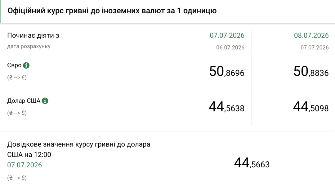 Курси долара та євро на 8 липня