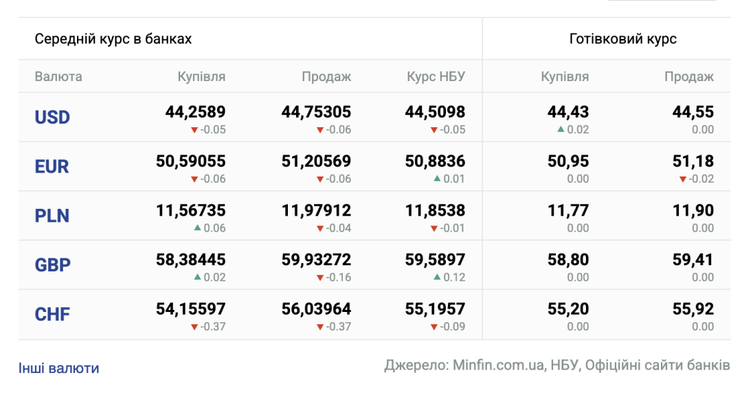 Курси долара та євро на 8 липня