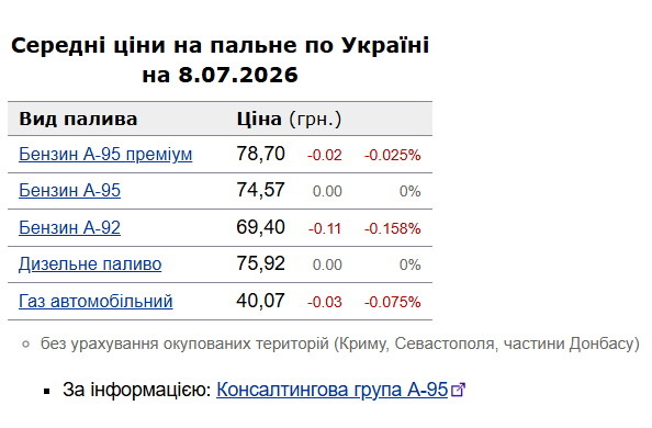 Бензин і дизель на АЗС: які ціни 8 липня