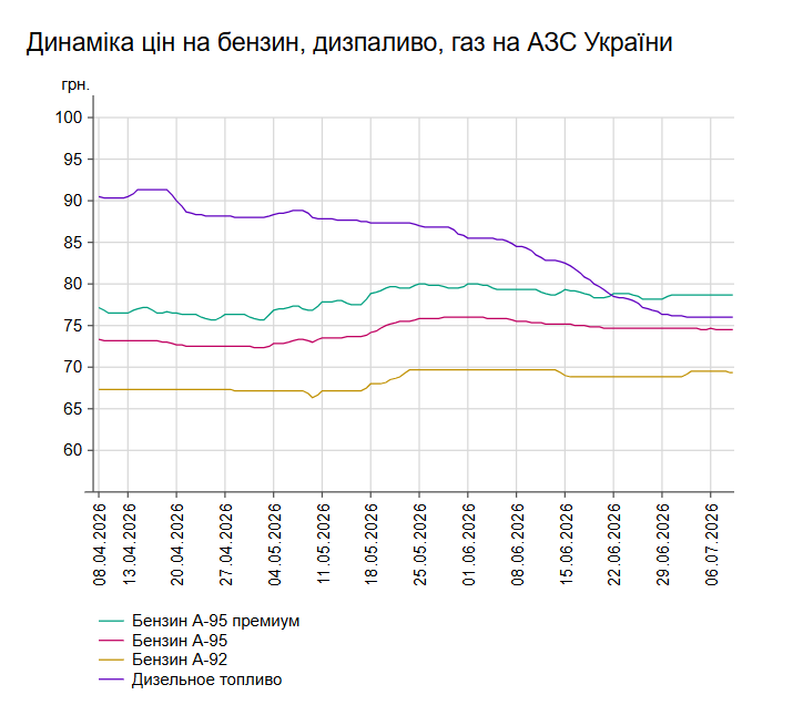 Бензин і дизель на АЗС: які ціни 8 липня