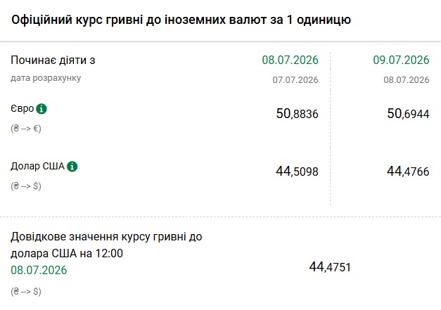 Долар і євро дешевшають: Нацбанк оголосив курс гривні на 9 липня