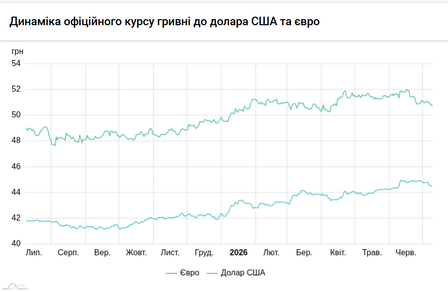 Курси долара та євро на 9 липня