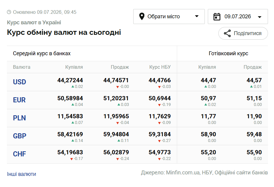 Курси долара та євро на 9 липня