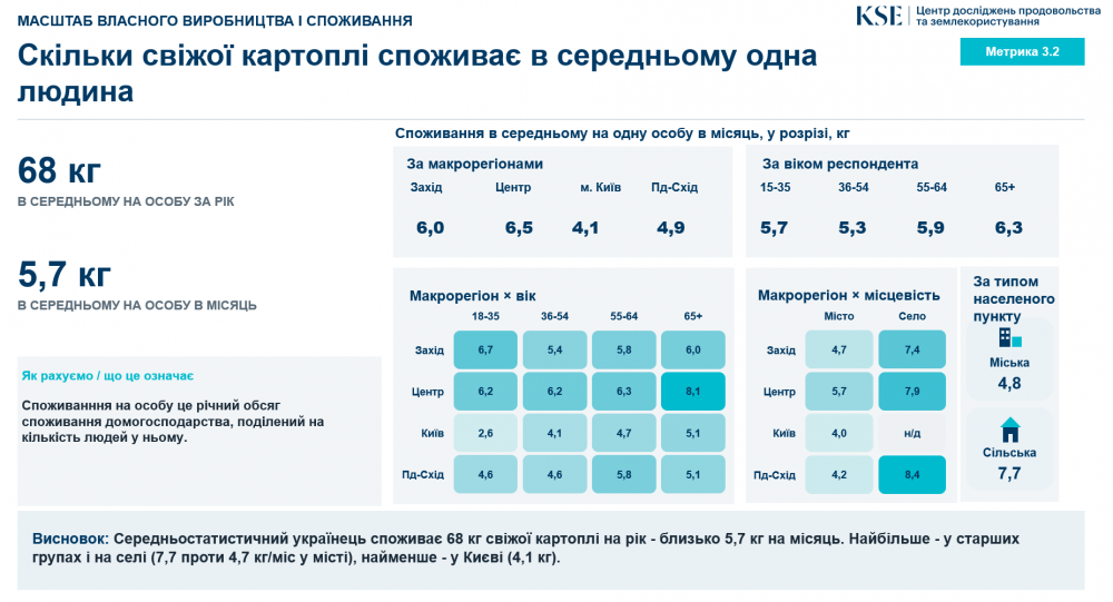 Скільки українці споживають картоплі на рік