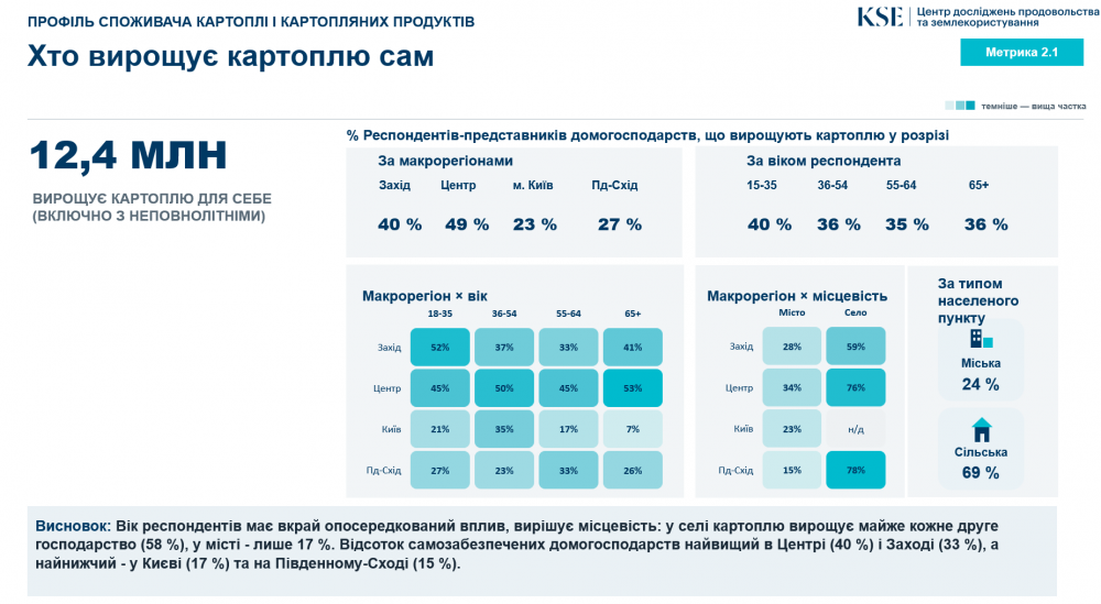Скільки українці споживають картоплі на рік