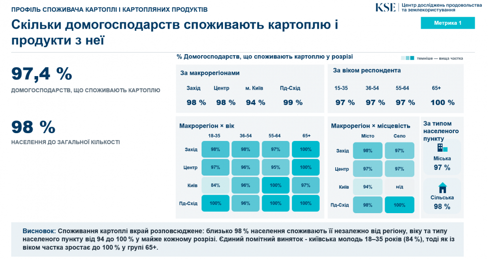Скільки українці споживають картоплі на рік