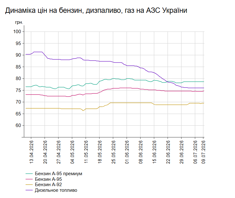 Ціни зросли на кілька копійок: які ціни на АЗС України 9 липня
