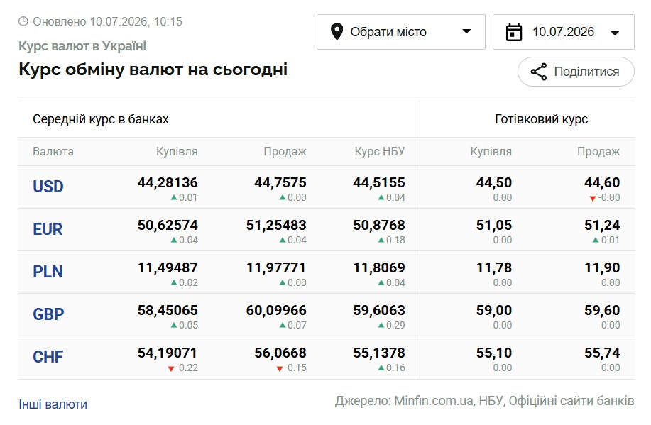Курси долара та євро на 10 липня