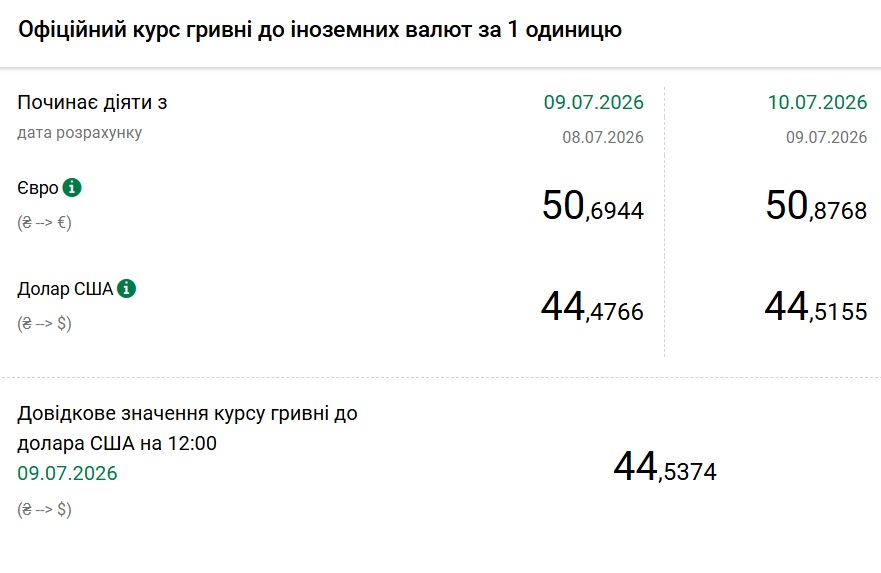Курси долара та євро на 10 липня