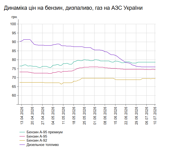 Бензин і дизель: які ціни на АЗС України 10 липня