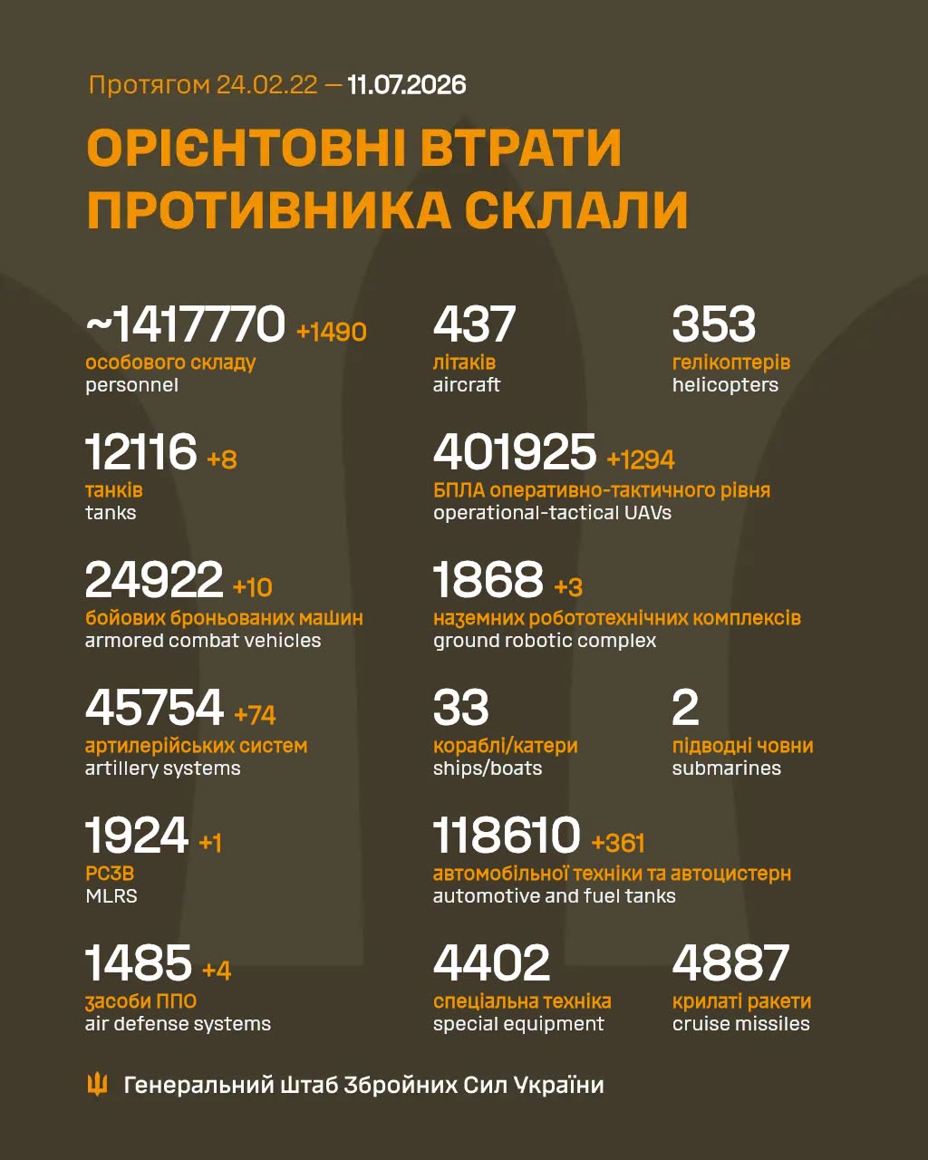 Російські війська втратили за добу на війні проти України ще 1490 загарбників та чотири засоби ППО