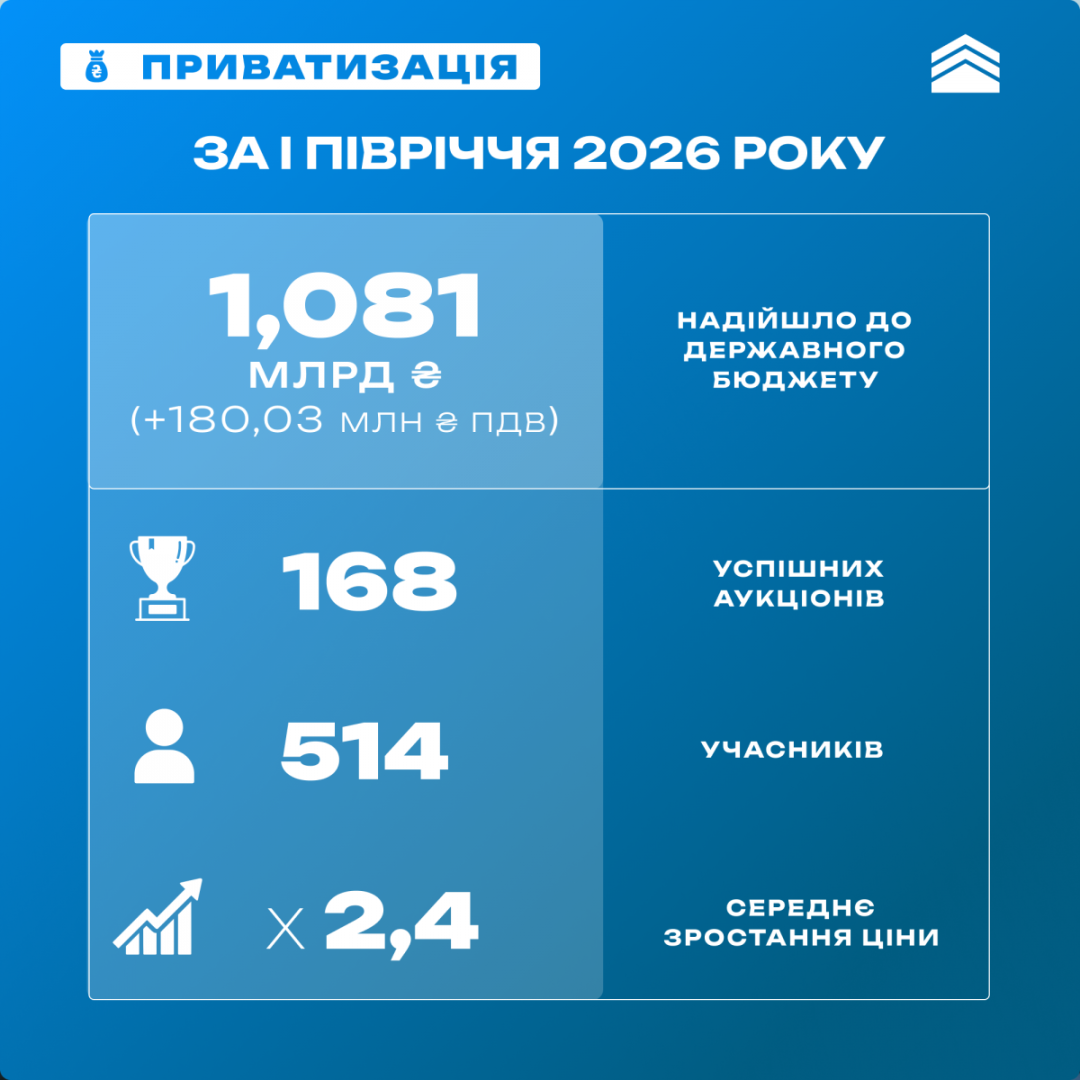 У І півріччі до бюджету надійшло понад ₴1,2 мільярда від приватизації