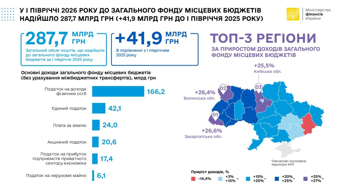 Надходження до загального фонду місцевих бюджетів за пів року зросли на 17%