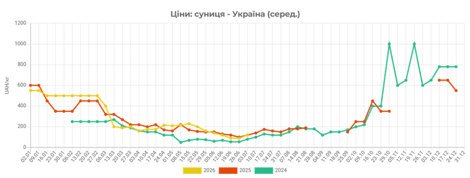 В Україні подорожчала полуниця