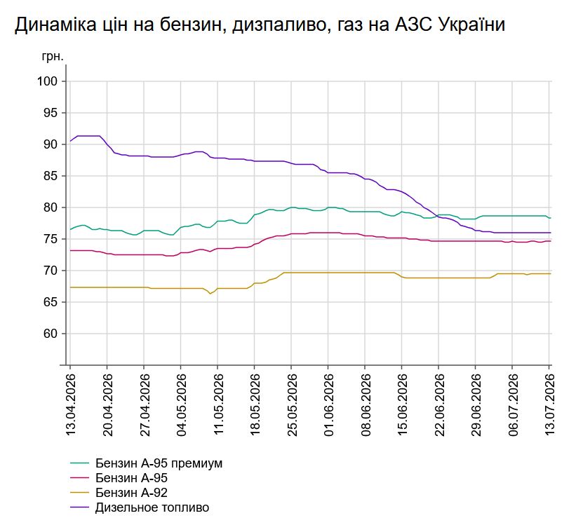 Бензин і дизпальне подешевшали: які ціни на АЗС 13 липня
