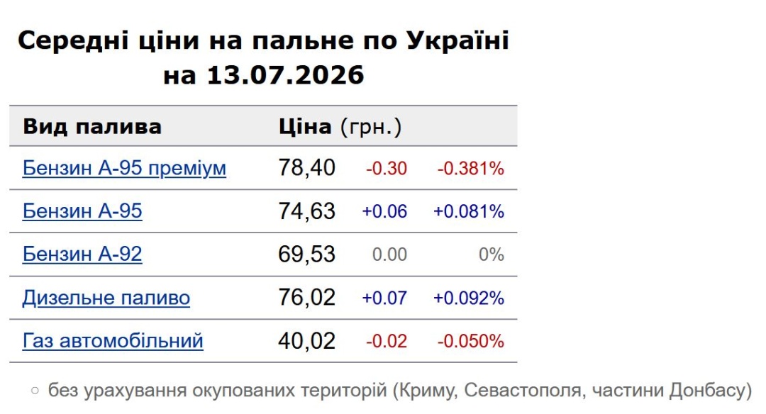 Бензин і дизпальне подешевшали: які ціни на АЗС 13 липня