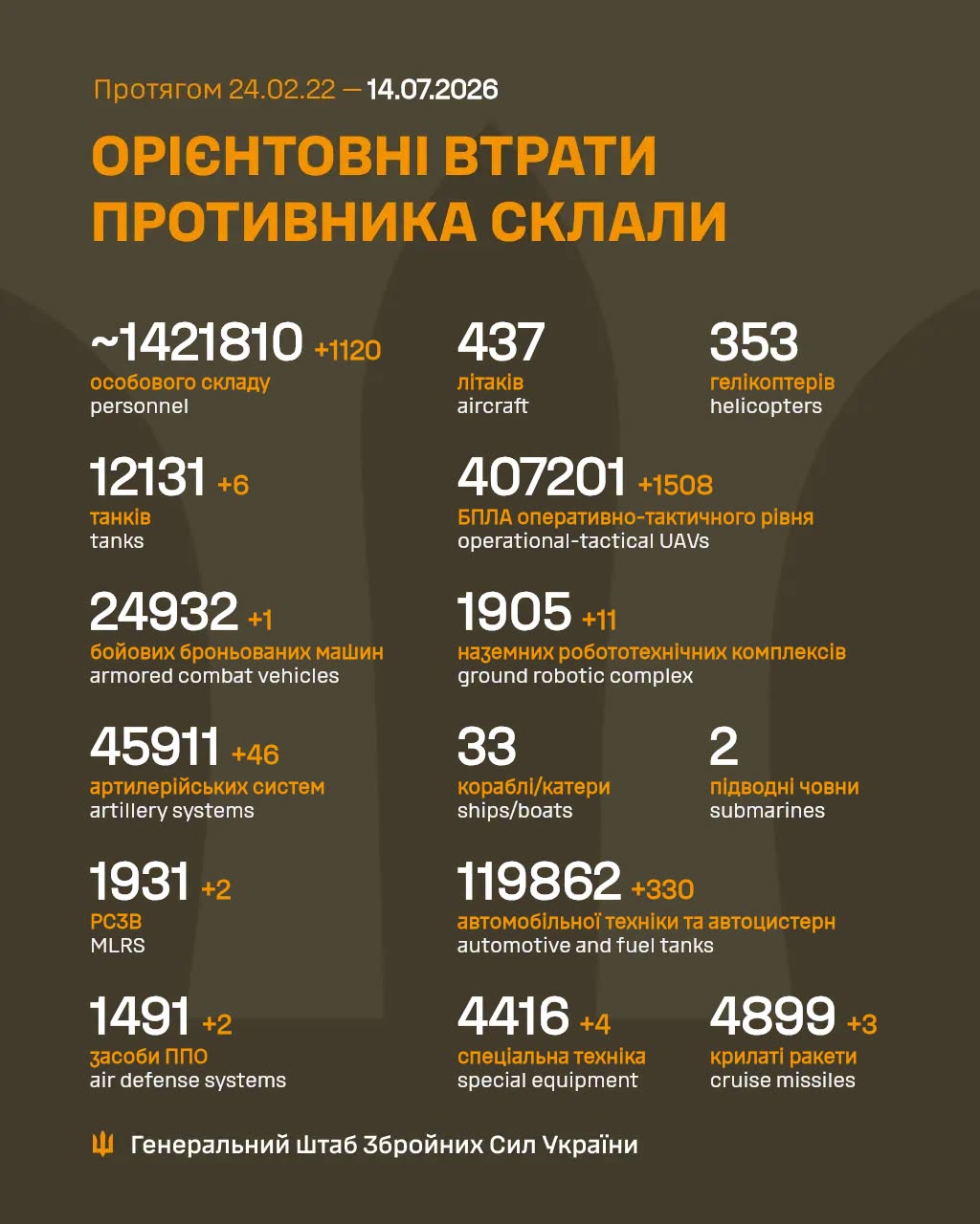 Армія РФ втратила на війні проти України ще 1120 військових і два засоби ППО