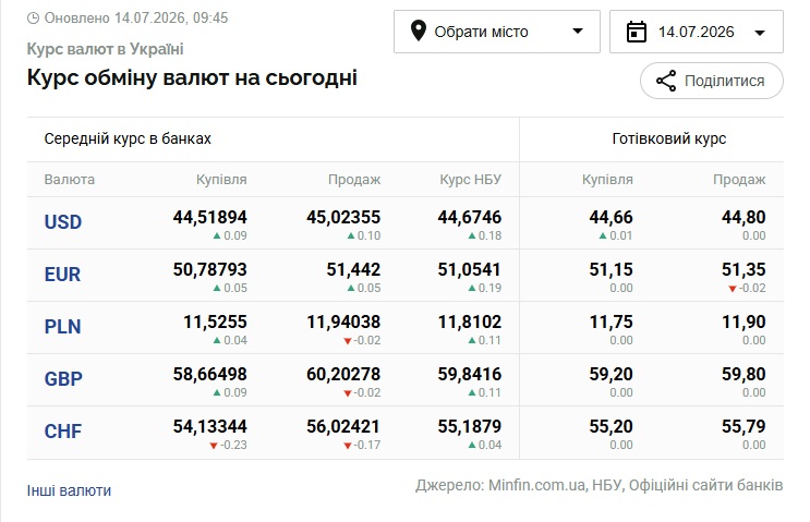 Курси долара та євро на 14 липня