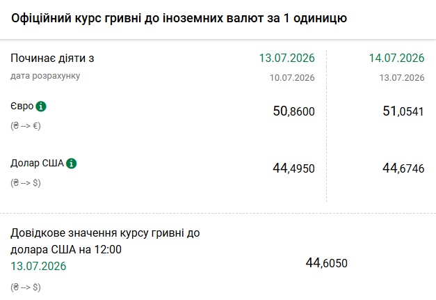 Курси долара та євро на 14 липня