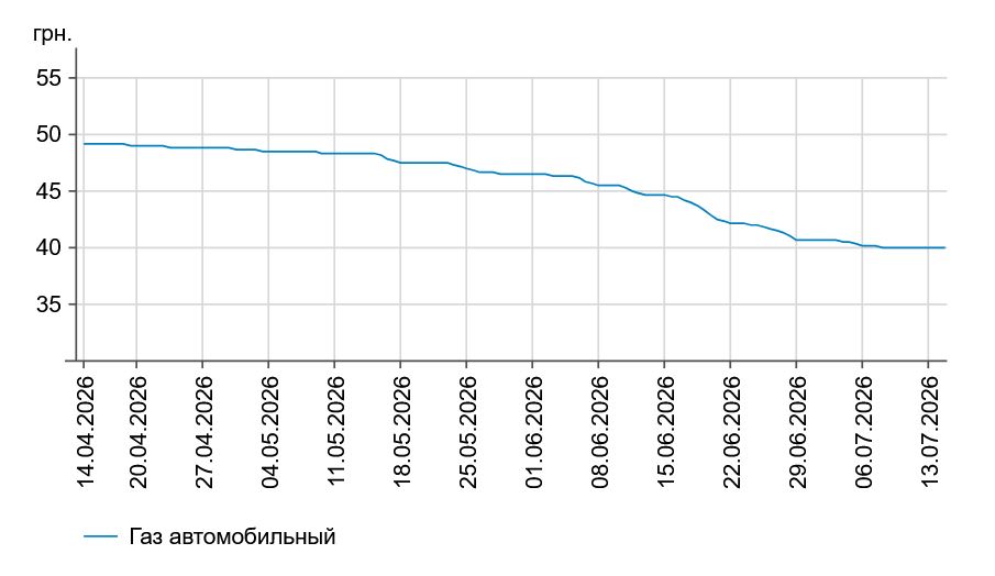 Дизель подорожчав на 9 копійок: які ціни на АЗС 14 липня