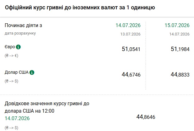 Долар і євро дорожчають: Нацбанк оголосив курс гривні на 15 липня