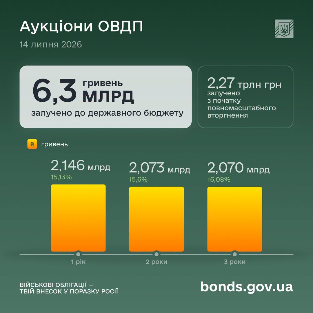 Мінфін розмістив ОВДП на ₴6,3 мільярда