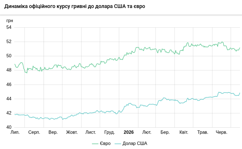 Курси долара та євро на 15 липня
