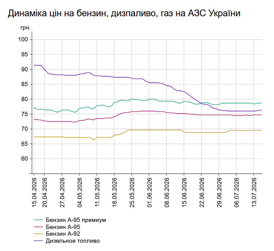 Бензин і дизель дорожчають: які ціни на АЗС 15 липня