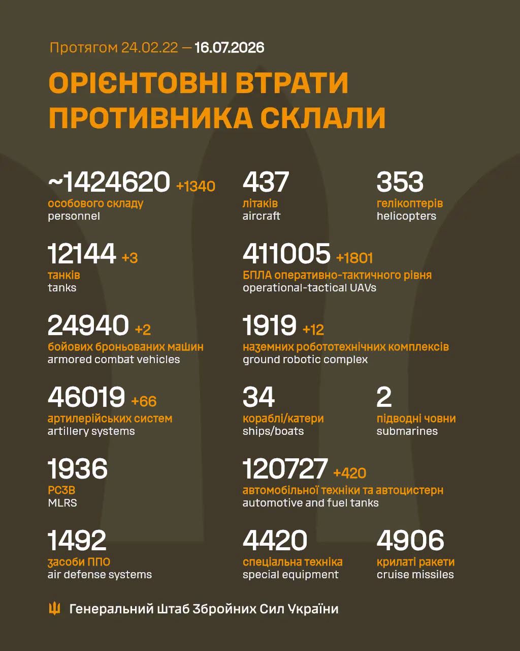Армія РФ втратила на війні проти України ще 1340 військових