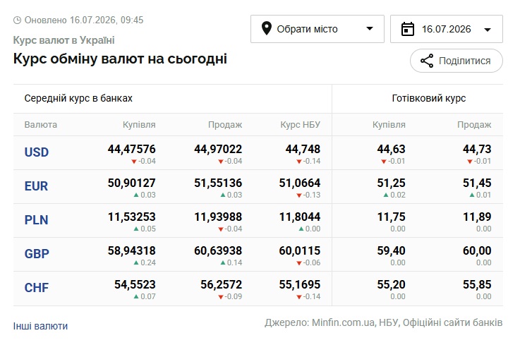 Курси долара та євро на 16 липня