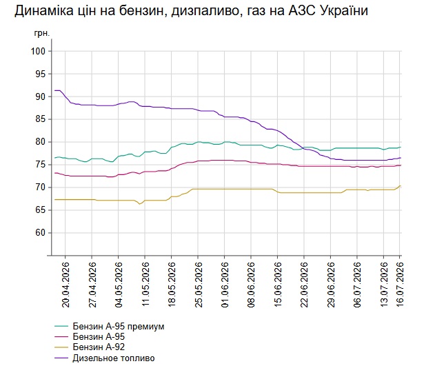 Бензин і пальне дорожчають: ціни на АЗС 16 липня