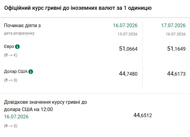 Долар дешевшає, євро дорожчає: Нацбанк оголосив курс гривні на 17 липня