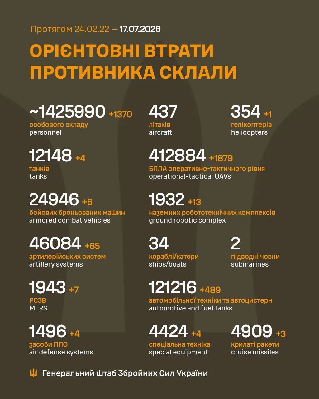 Росія за добу втратила на війні проти України ще 1370 загарбників та гелікоптер