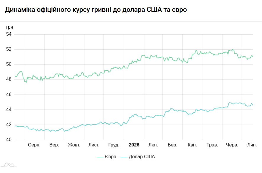 Курси долара та євро на 17 липня