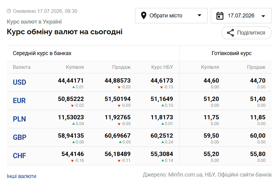 Курси долара та євро на 17 липня
