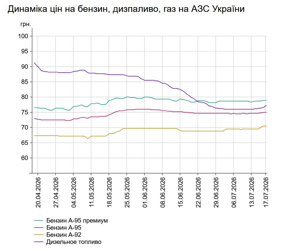 Ціни на АЗС зростають: скільки коштують бензин і дизпальне 17 липня